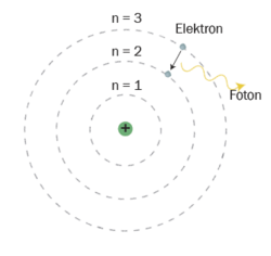 Illustration af Niels Bohrs atommodel, der viser, hvordan en elektron hopper fra den ydre elektronskal til en indre og udsender en foton i processen.