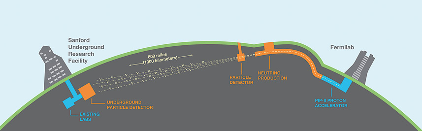 Illustrationen viser, hvordan DUNE-eksperimentet skal producere neutrinoer