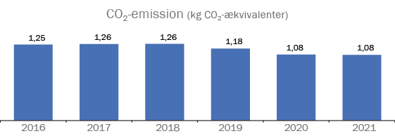 CO2-emission (kg CO2-ækvivalenter)