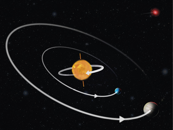 I systemet K2-290 kredser to planeter rundt i den modsatte retning af stjernens rotation. Det skyldes sandsynligvis påvirkningen fra nabostjernen i triplet-systemet.