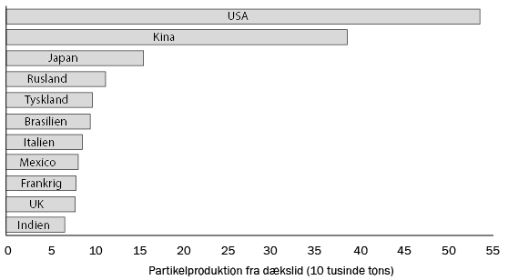 Produktionen af mikroplastpartikler fra dækslid fordelt på en række lande. Kilde: Z. Luo, X. Zhou, Y. Su et al. (2021)