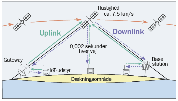 Illustration af princippet i at bruge Low Earth Orbit (LEO)-satellitter til Internet of Things.
