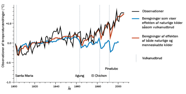 Klaus Hasselmann udviklede metoder til at skelne mellem fingeraftrykket fra henholdsvis naturlige og menneskeskabte årsager bag opvarmning af atmosfæren. Figuren viser en sammenligning mellem  ændringer i forhold til gennemsnitstemperaturen for perioden 1901-1950.